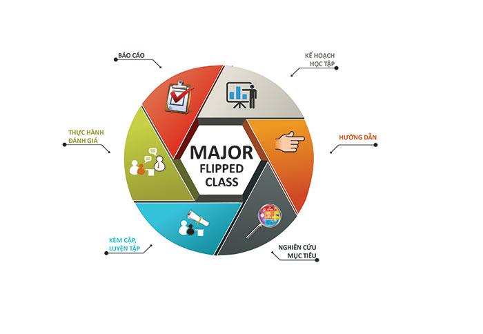 Mô hình lớp học đảo ngược